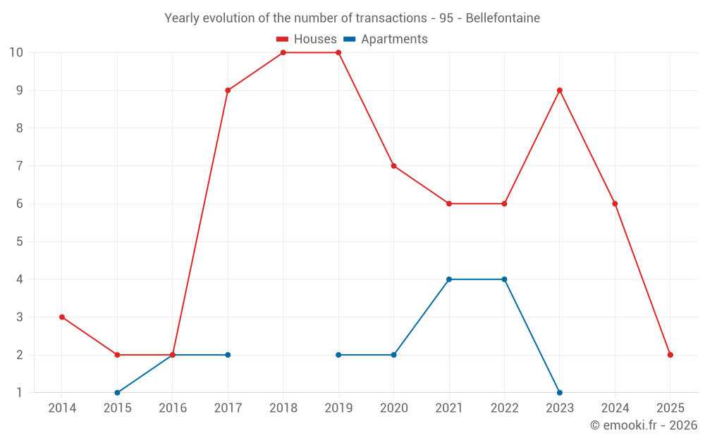 Yearly evolution of the number of transactions - 95 - Bellefontaine