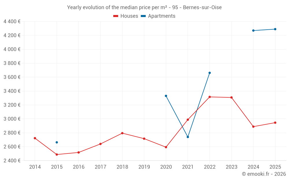 Yearly evolution of the median price per m² - 95 - Bernes-sur-Oise