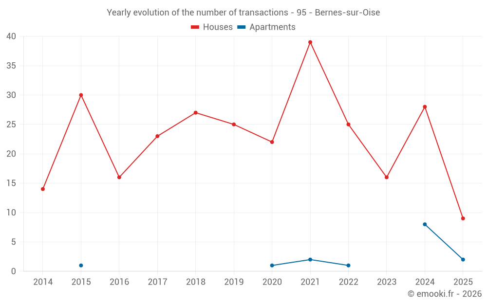 Yearly evolution of the number of transactions - 95 - Bernes-sur-Oise