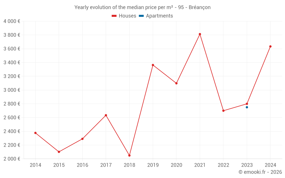 Yearly evolution of the median price per m² - 95 - Bréançon