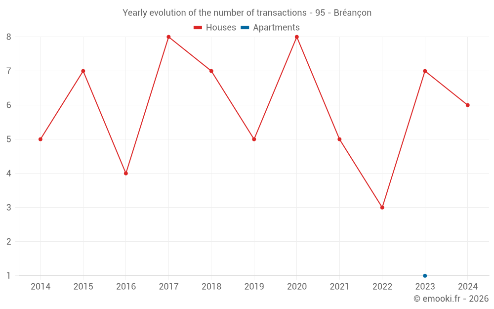 Yearly evolution of the number of transactions - 95 - Bréançon