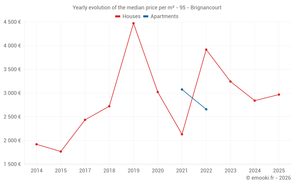 Yearly evolution of the median price per m² - 95 - Brignancourt