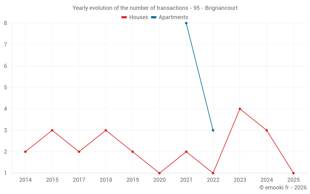 Yearly evolution of the number of transactions - 95 - Brignancourt