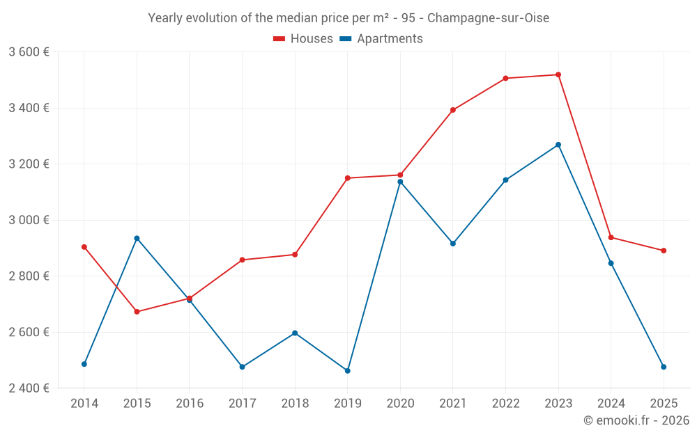 Yearly evolution of the median price per m² - 95 - Champagne-sur-Oise