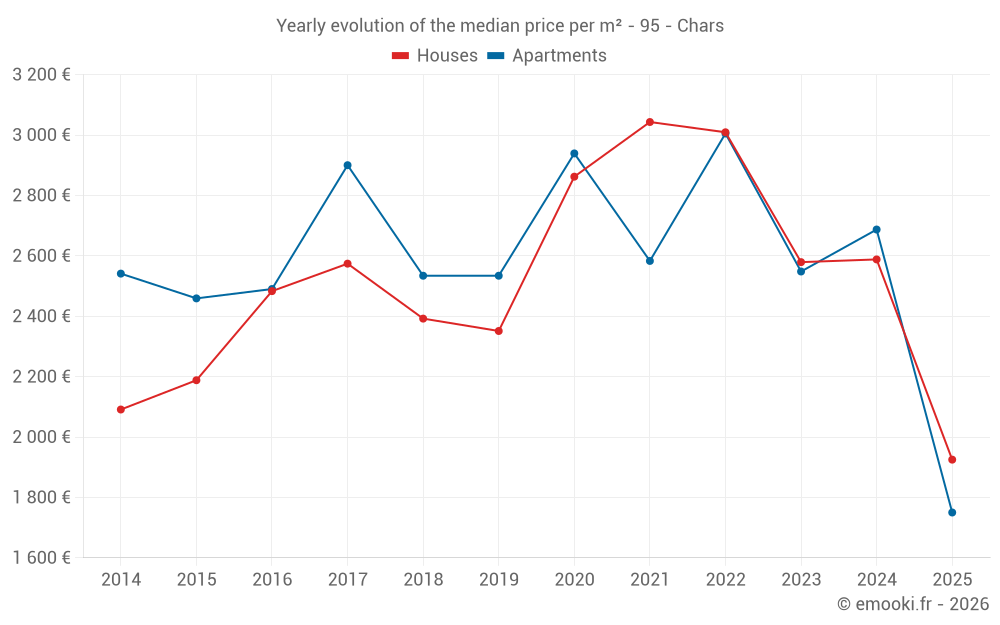 Yearly evolution of the median price per m² - 95 - Chars