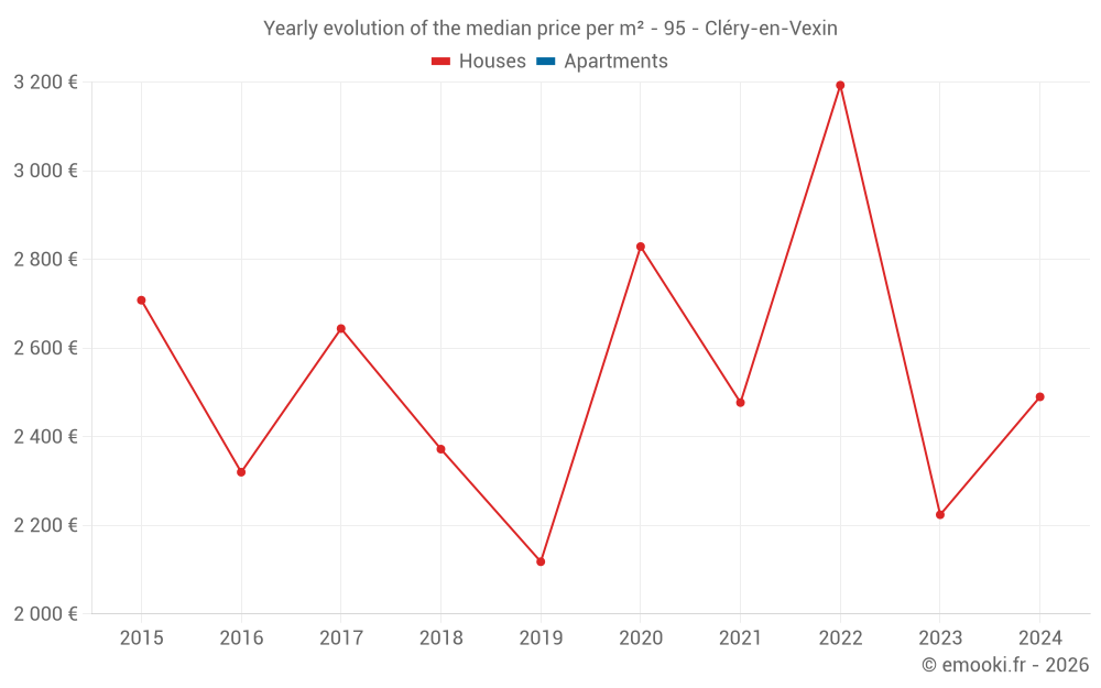 Yearly evolution of the median price per m² - 95 - Cléry-en-Vexin