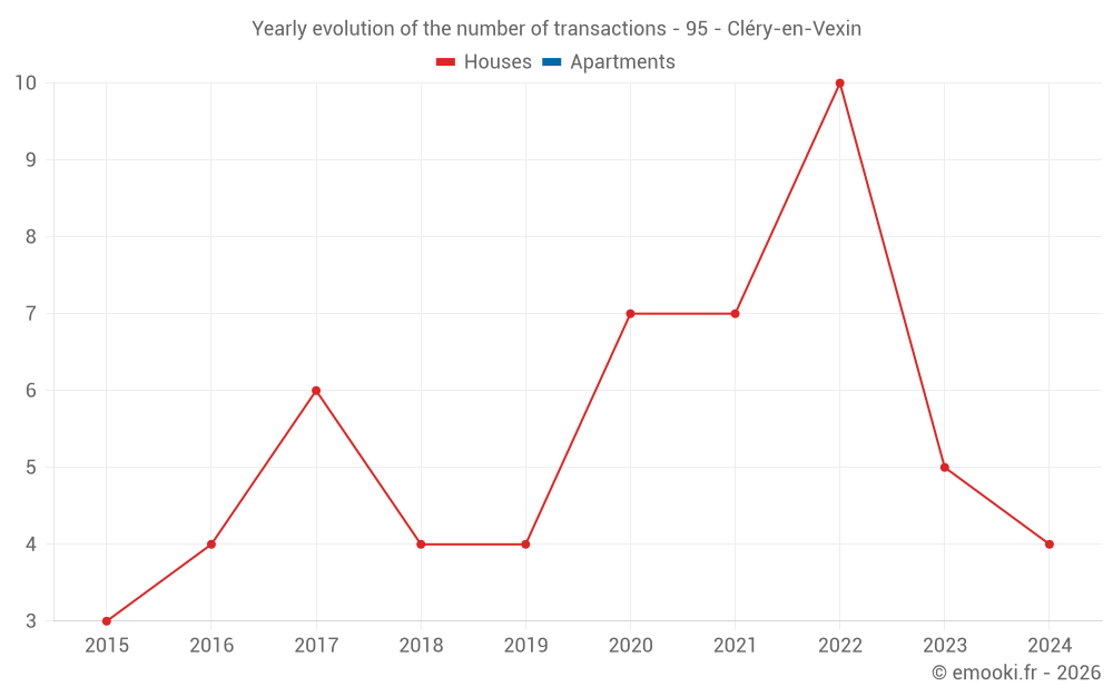 Yearly evolution of the number of transactions - 95 - Cléry-en-Vexin
