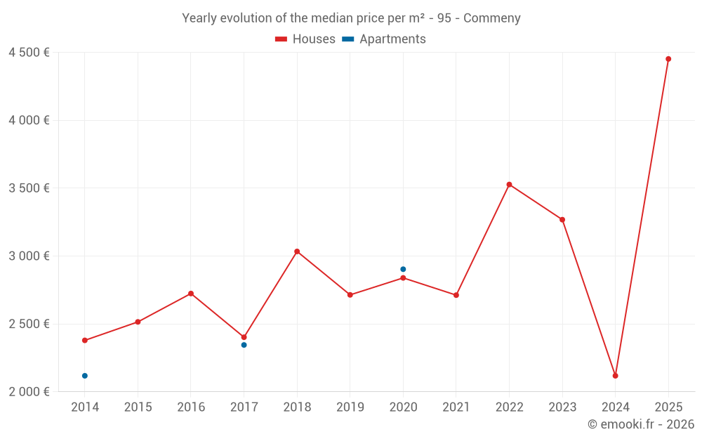 Yearly evolution of the median price per m² - 95 - Commeny