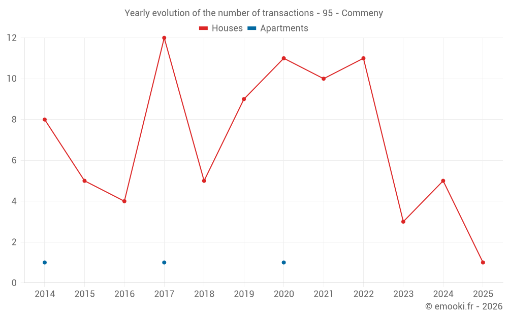 Yearly evolution of the number of transactions - 95 - Commeny