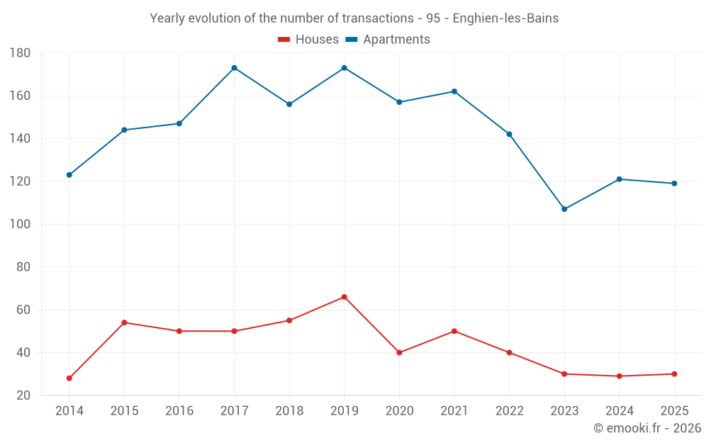 Yearly evolution of the number of transactions - 95 - Enghien-les-Bains