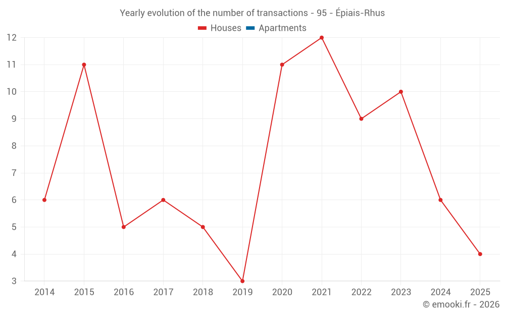 Yearly evolution of the number of transactions - 95 - Épiais-Rhus
