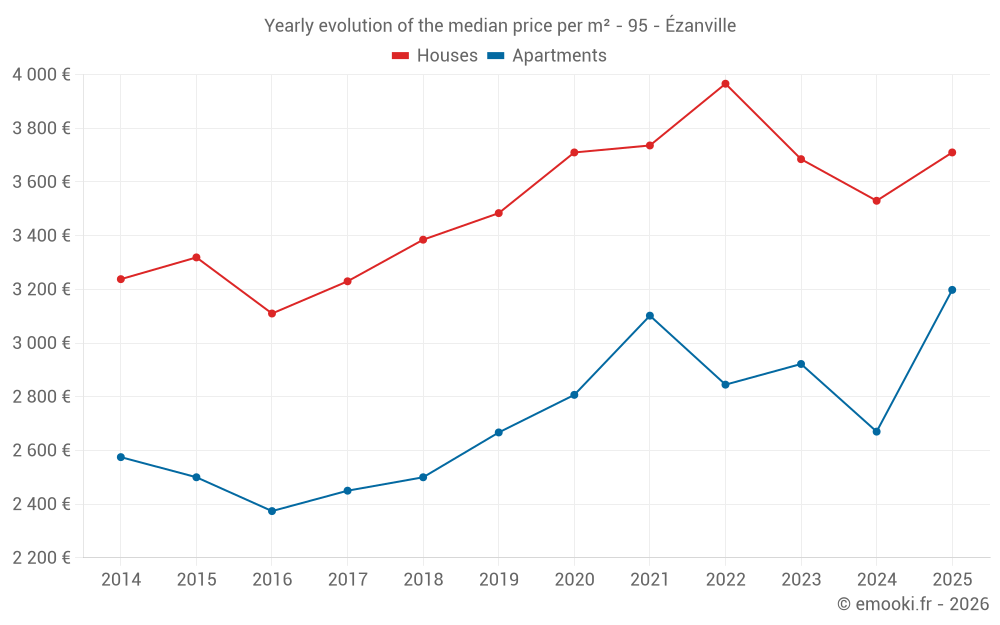 Yearly evolution of the median price per m² - 95 - Ézanville