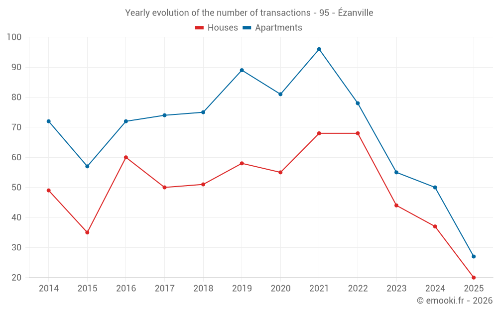 Yearly evolution of the number of transactions - 95 - Ézanville