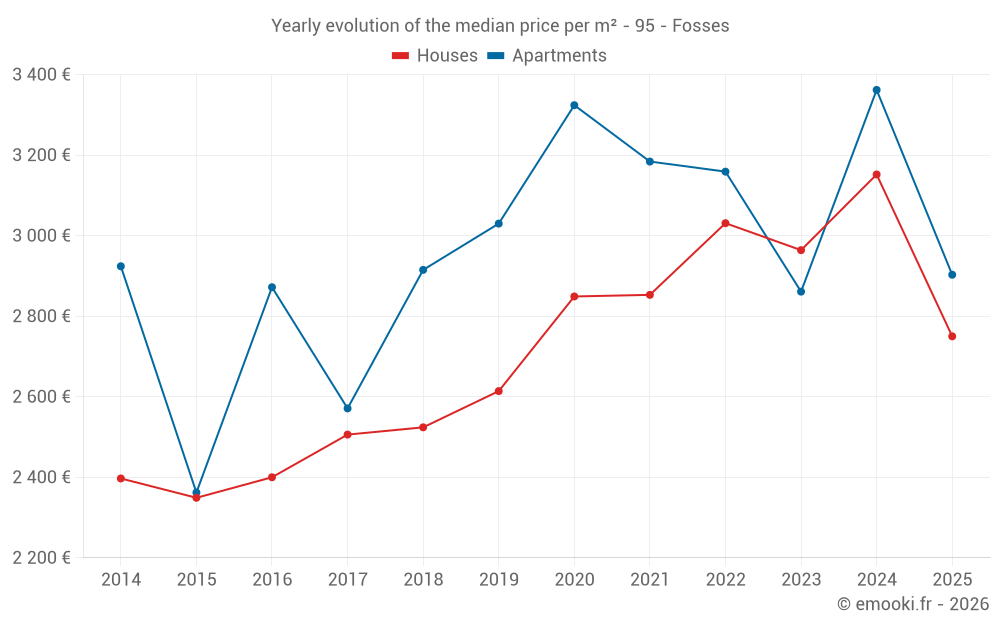 Yearly evolution of the median price per m² - 95 - Fosses