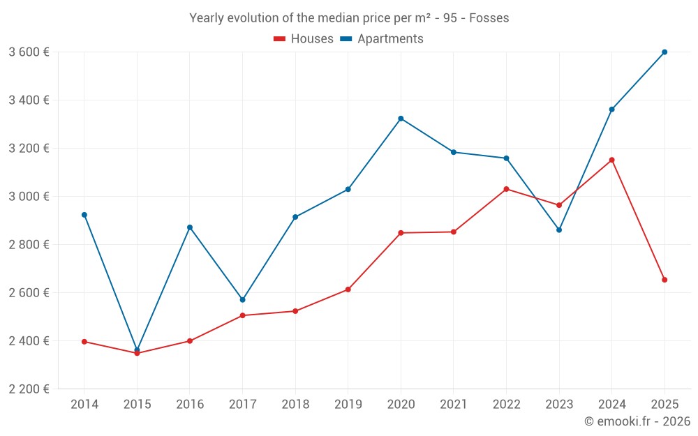 Yearly evolution of the median price per m² - 95 - Fosses