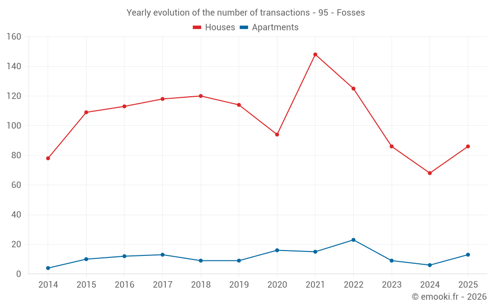 Yearly evolution of the number of transactions - 95 - Fosses