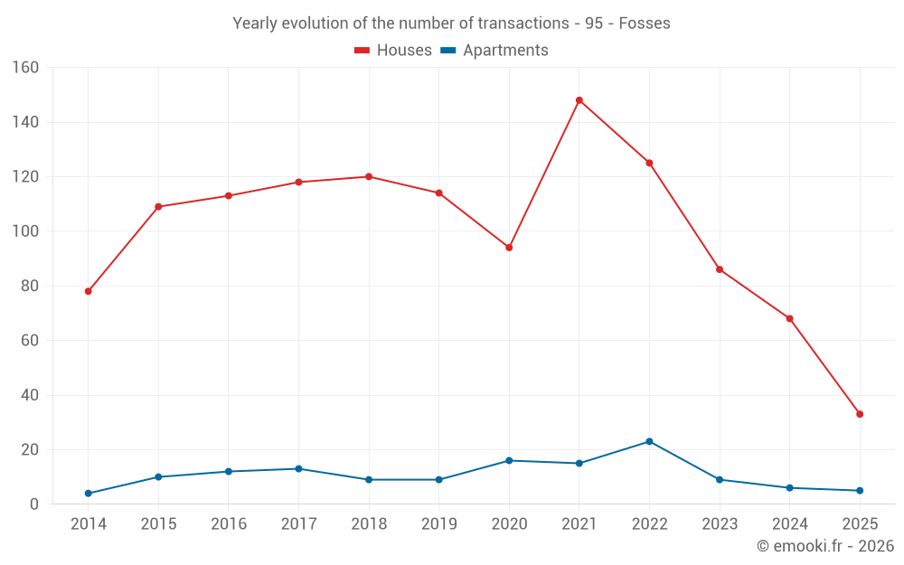 Yearly evolution of the number of transactions - 95 - Fosses