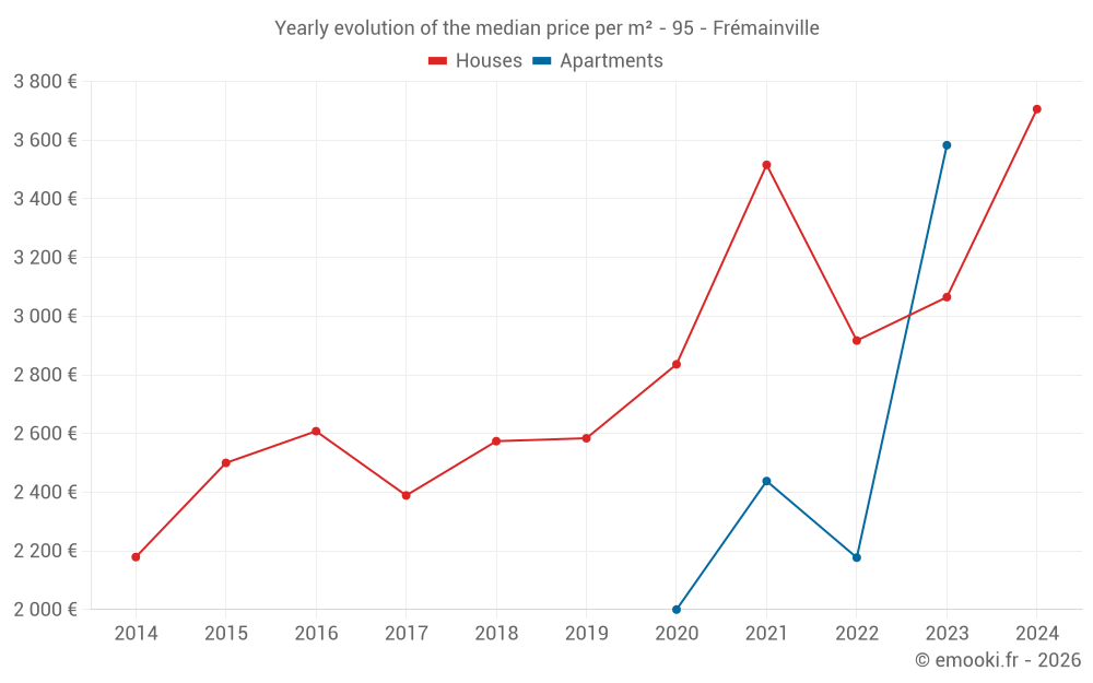 Yearly evolution of the median price per m² - 95 - Frémainville