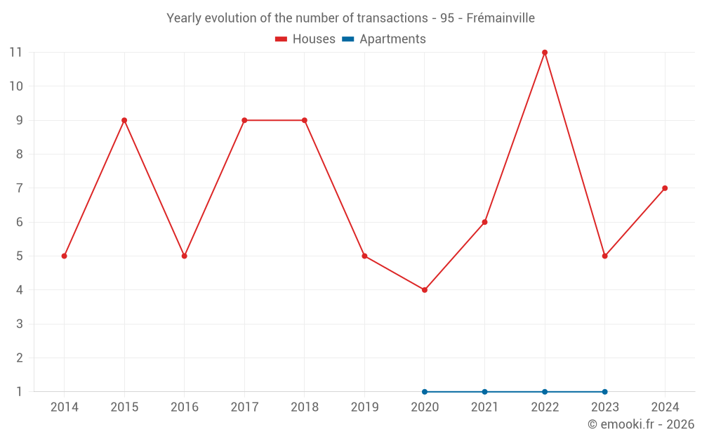 Yearly evolution of the number of transactions - 95 - Frémainville