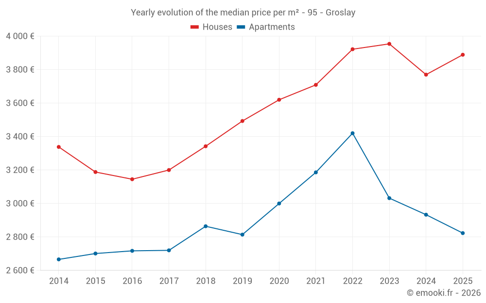 Yearly evolution of the median price per m² - 95 - Groslay