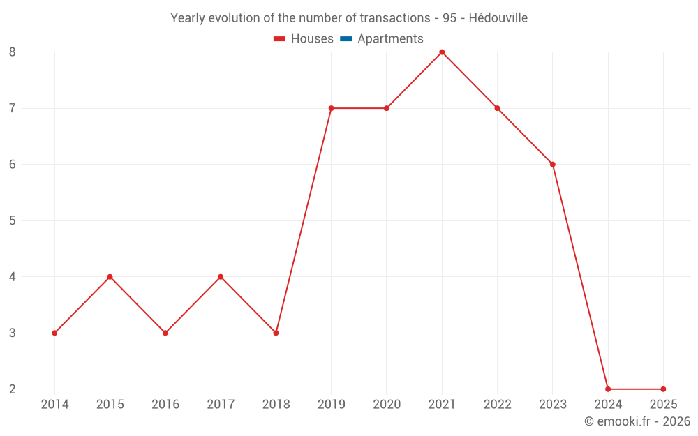 Yearly evolution of the number of transactions - 95 - Hédouville