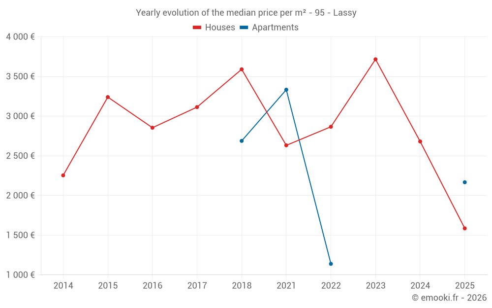 Yearly evolution of the median price per m² - 95 - Lassy
