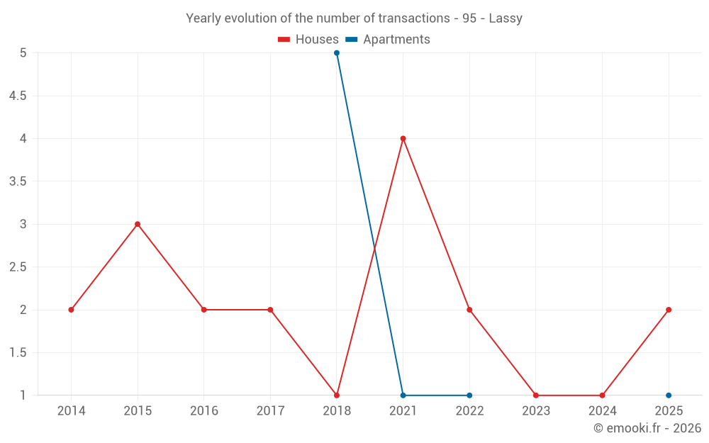 Yearly evolution of the number of transactions - 95 - Lassy