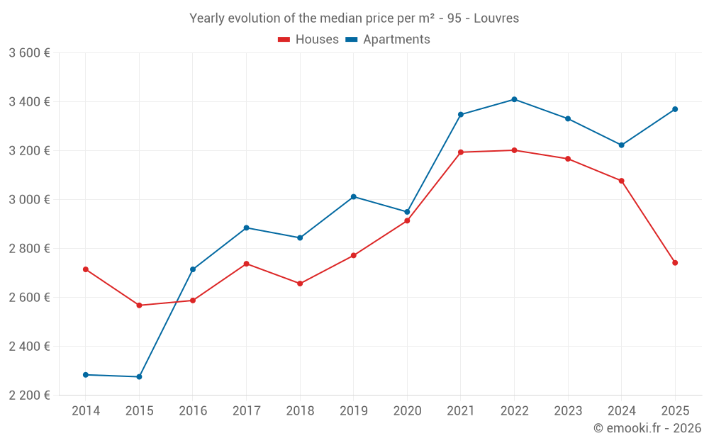 Yearly evolution of the median price per m² - 95 - Louvres