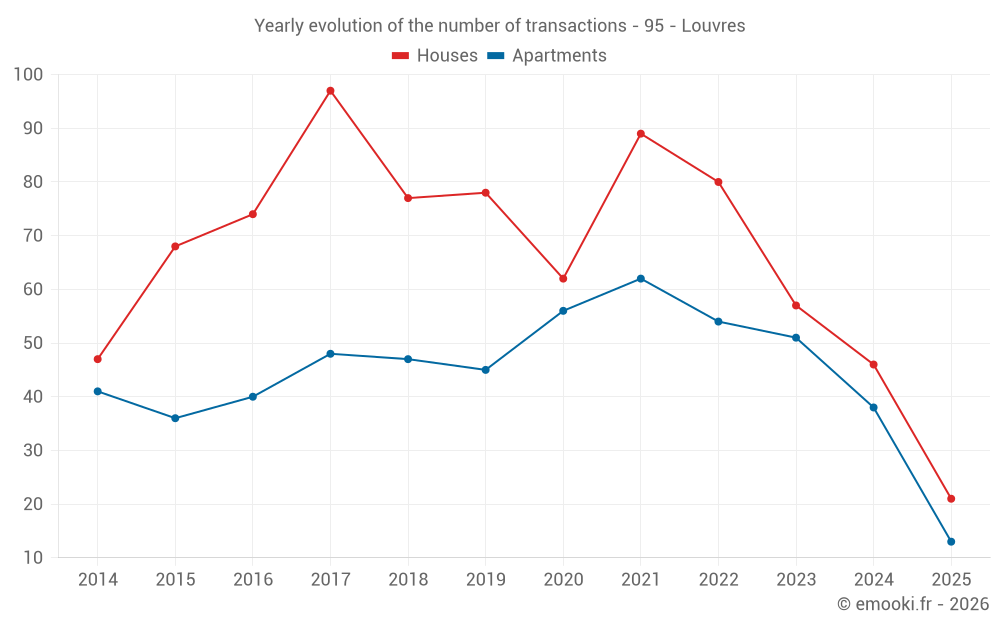 Yearly evolution of the number of transactions - 95 - Louvres