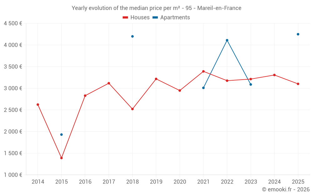 Yearly evolution of the median price per m² - 95 - Mareil-en-France