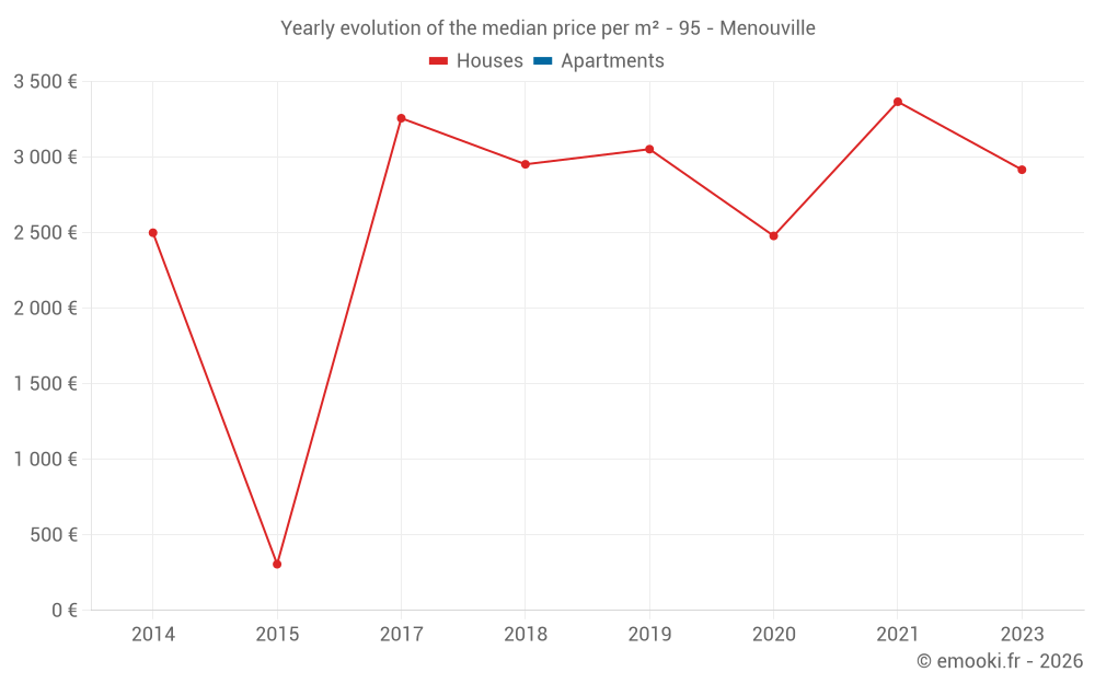 Yearly evolution of the median price per m² - 95 - Menouville