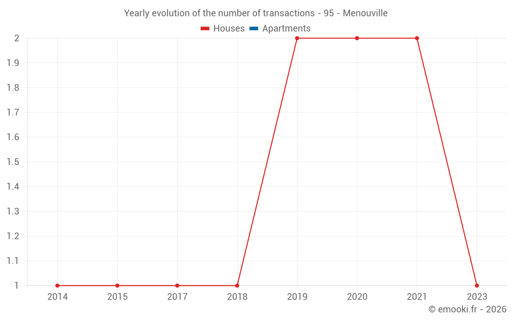 Yearly evolution of the number of transactions - 95 - Menouville