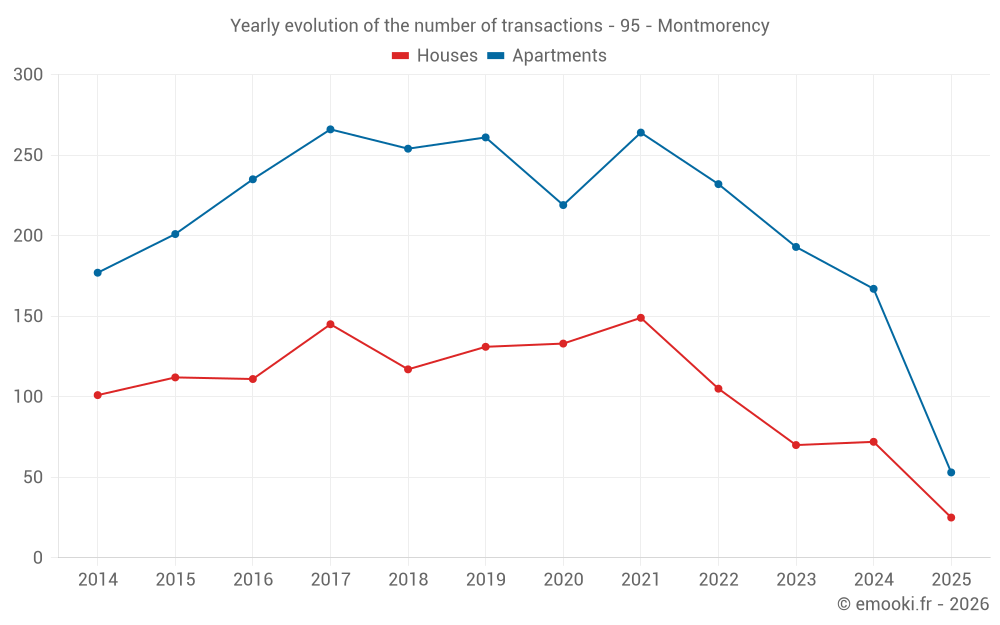 Yearly evolution of the number of transactions - 95 - Montmorency