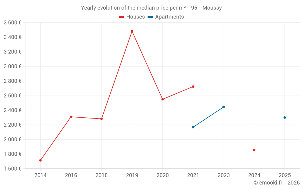 Yearly evolution of the median price per m² - 95 - Moussy