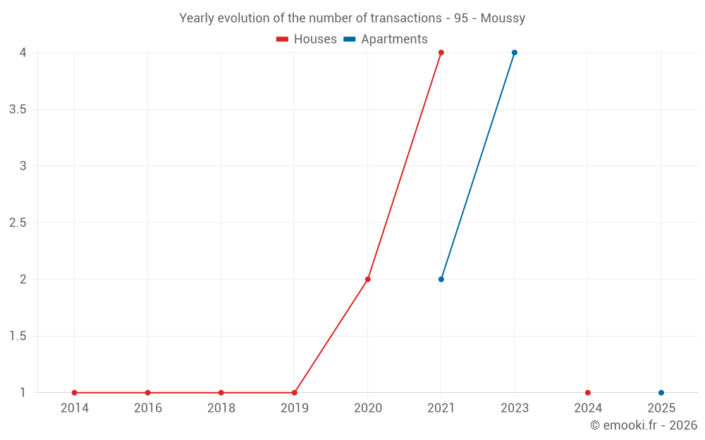 Yearly evolution of the number of transactions - 95 - Moussy