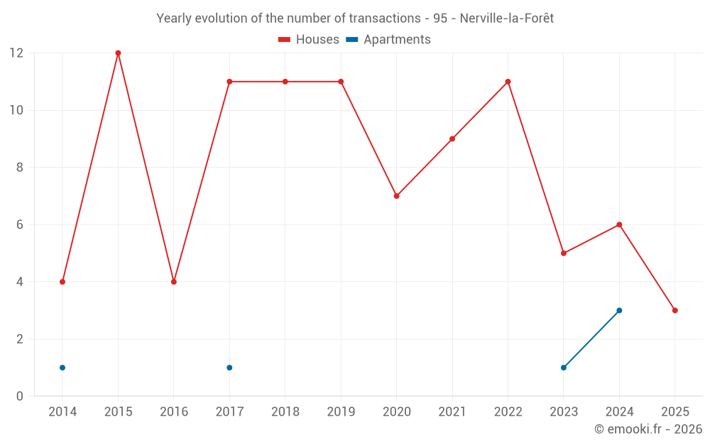 Yearly evolution of the number of transactions - 95 - Nerville-la-Forêt