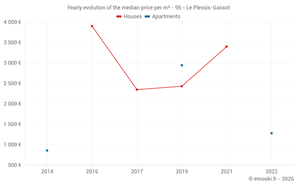 Yearly evolution of the median price per m² - 95 - Le Plessis-Gassot