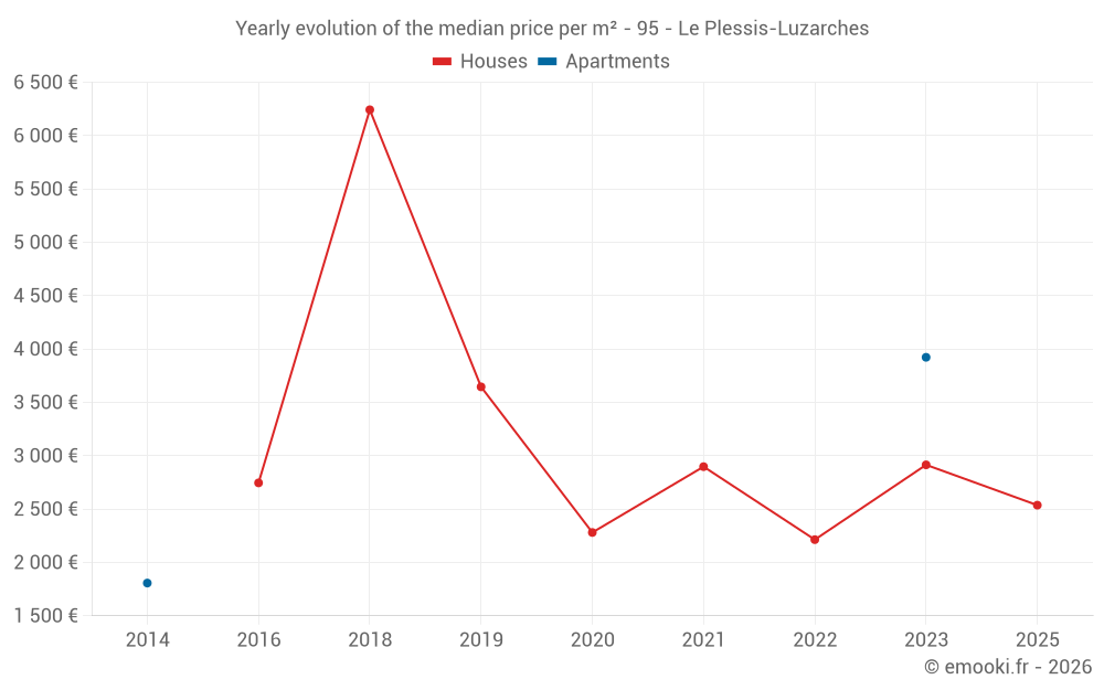Yearly evolution of the median price per m² - 95 - Le Plessis-Luzarches