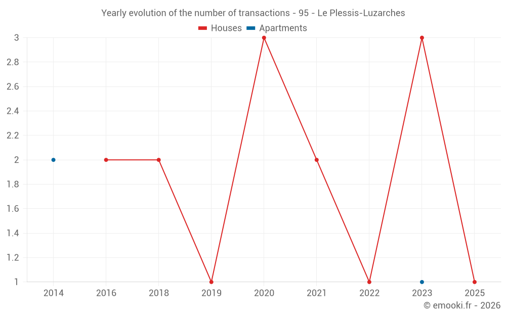 Yearly evolution of the number of transactions - 95 - Le Plessis-Luzarches