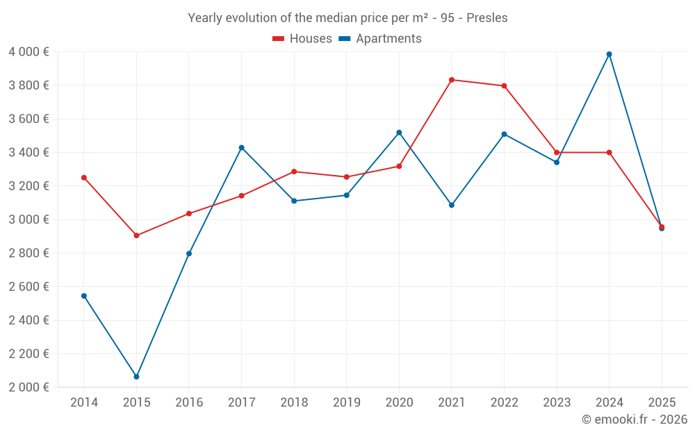 Yearly evolution of the median price per m² - 95 - Presles