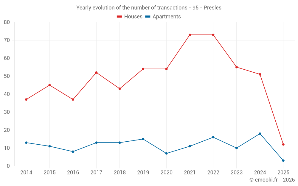 Yearly evolution of the number of transactions - 95 - Presles