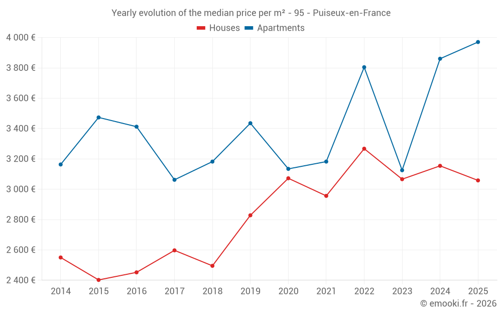 Yearly evolution of the median price per m² - 95 - Puiseux-en-France