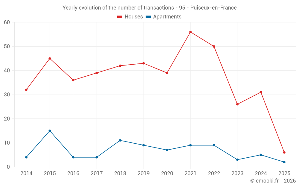 Yearly evolution of the number of transactions - 95 - Puiseux-en-France