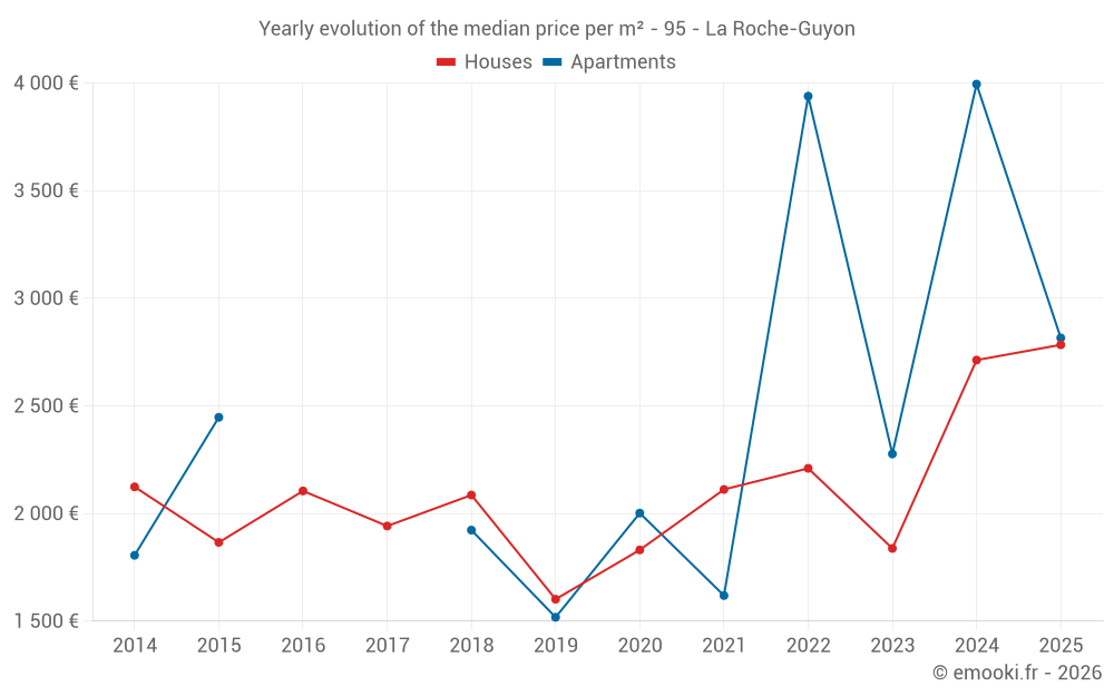 Yearly evolution of the median price per m² - 95 - La Roche-Guyon