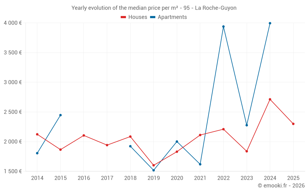 Yearly evolution of the median price per m² - 95 - La Roche-Guyon