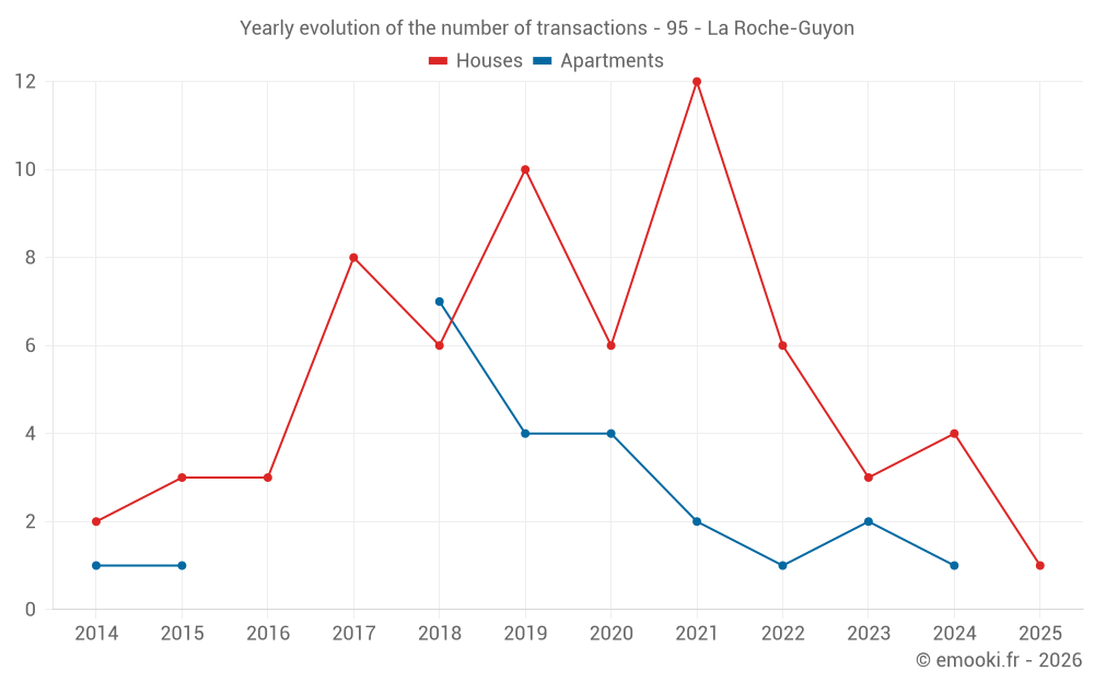 Yearly evolution of the number of transactions - 95 - La Roche-Guyon