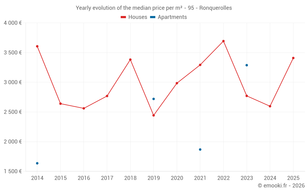 Yearly evolution of the median price per m² - 95 - Ronquerolles
