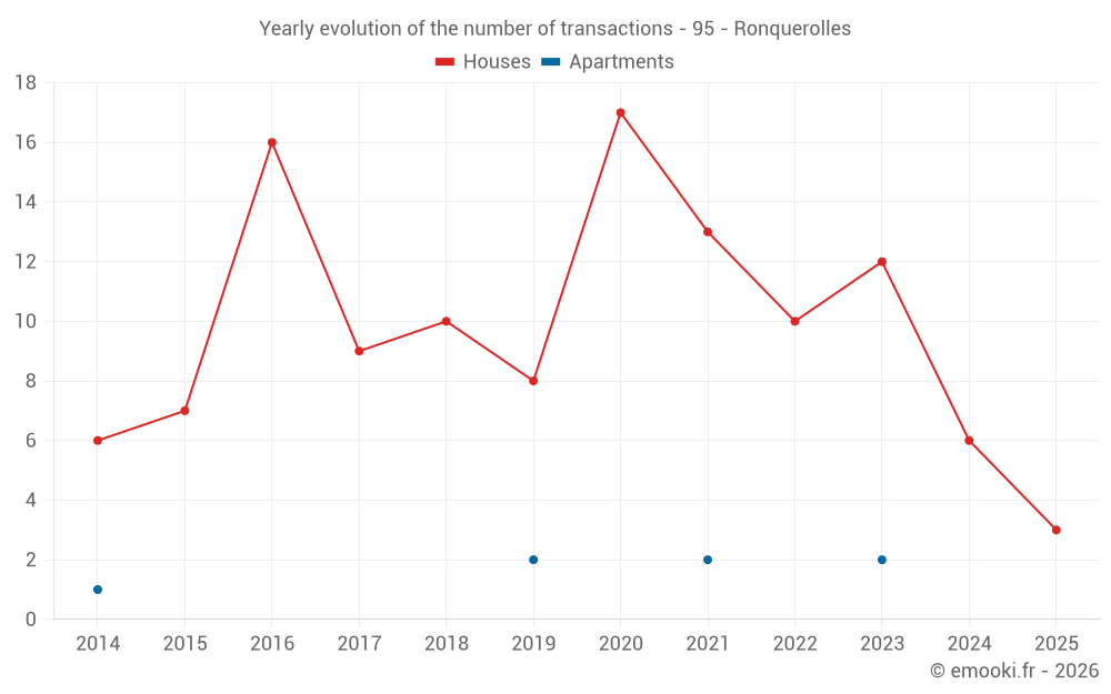 Yearly evolution of the number of transactions - 95 - Ronquerolles