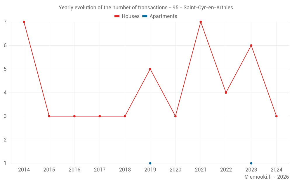 Yearly evolution of the number of transactions - 95 - Saint-Cyr-en-Arthies