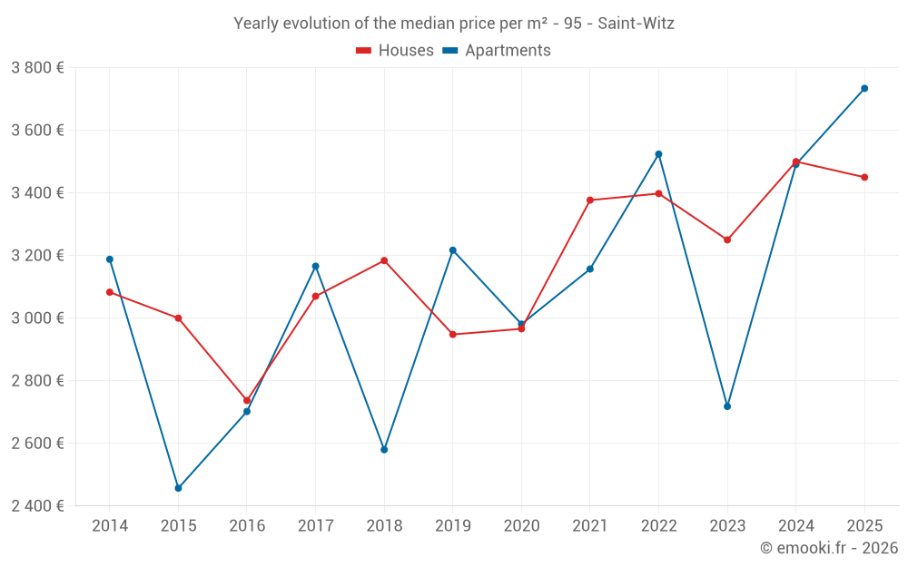 Yearly evolution of the median price per m² - 95 - Saint-Witz